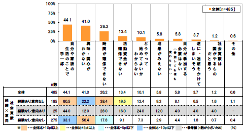 [自分や家族の生活のことで手一杯]全体(n=485)：44.1% 社会貢献経験あり、意向なし(n=185)：60.5%(全体比+10pt以上) 社会貢献経験なし、意向あり(n=25)：44.0%(参考値(n数が小さいため)) 社会貢献経験なし、意向なし(n=275)：33.1%(全体比-10pt以下)[興味・関心がわかない]全体(n=485)：41.0% 社会貢献経験あり、意向なし(n=185)：22.2%(全体比-10pt以下) 社会貢献経験なし、意向あり(n=25)：12.0%(参考値(n数が小さいため)) 社会貢献経験なし、意向なし(n=275)：56.4%(全体比+10pt以上)[時間が確保できない]全体(n=485)：26.2% 社会貢献経験あり、意向なし(n=185)：38.4%(全体比+10pt以上) 社会貢献経験なし、意向あり(n=25)：28.0%(参考値(n数が小さいため)) 社会貢献経験なし、意向なし(n=275)：17.8%(全体比-5pt以下)[活動資金が確保できない]全体(n=485)：13.4% 社会貢献経験あり、意向なし(n=185)：19.5%(全体比+5pt以上) 社会貢献経験なし、意向あり(n=25)：16.0%(参考値(n数が小さいため)) 社会貢献経験なし、意向なし(n=275)：9.1%[どうやって始めてよいかわからない]全体(n=485)：10.1% 社会貢献経験あり、意向なし(n=185)：12.4% 社会貢献経験なし、意向あり(n=25)：24.0%(参考値(n数が小さいため)) 社会貢献経験なし、意向なし(n=275)：7.3%[成果がみえない]全体(n=485)：5.8% 社会貢献経験あり、意向なし(n=185)：9.2% 社会貢献経験なし、意向あり(n=25)：12.0%(参考値(n数が小さいため)) 社会貢献経験なし、意向なし(n=275)：2.9%[自分が参加する必要はない(参加しても何も変わらない)]全体(n=485)：5.8% 社会貢献経験あり、意向なし(n=185)：8.1% 社会貢献経験なし、意向あり(n=25)：4.0%(参考値(n数が小さいため)) 社会貢献経験なし、意向なし(n=275)：4.4%[逆に、迷惑をかけてしまいそう]全体(n=485)：3.7% 社会貢献経験あり、意向なし(n=185)：6.5% 社会貢献経験なし、意向あり(n=25)：4.0%(参考値(n数が小さいため)) 社会貢献経験なし、意向なし(n=275)：1.8%[社会貢献は国がやるものだと思う]全体(n=485)：1.2% 社会貢献経験あり、意向なし(n=185)：1.6% 社会貢献経験なし、意向あり(n=25)：4.0%(参考値(n数が小さいため)) 社会貢献経験なし、意向なし(n=275)：0.7%[その他]全体(n=485)：0.6% 社会貢献経験あり、意向なし(n=185)：1.1% 社会貢献経験なし、意向あり(n=25)：-%(参考値(n数が小さいため)) 社会貢献経験なし、意向なし(n=275)：0.4%