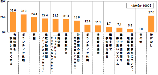 (全体 n=1000)[有給休暇を取得しやすくする]32.6%[ボランティア休暇]28.9% [昇給]24.4%[柔軟な勤務時間(フレックスタイム制など)]22.4%[長期休暇(1ヵ月間などのまとまった休みが取れる)]21.9% [社会貢献手当]21.4%[労働時間の適正化(長時間労働などの抑止)]18.8%[ボランティア休職]12.4%[活動資金援助]11.1% [職場主導で参加者を募る]8.7%[職場で参加仲間を募り易いシステム]7.4%[社会貢献参加について、理解を高める研修]5.5%[その他]0.0%[特になし]27.0%
