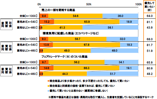 売上の一部を寄附する商品[全体(n=1000)]競合商品より多少高かったり、多少不便だったりしても、優先して買いたい9.4% 競合商品と同程度の価格・品質であれば、優先して買いたい54.6% 優先して買いたいとは思わない(購買時に考慮しない)36.0% 優先して買いたい(計)64.0%[社会貢献意向：意向あり(n=540)]競合商品より多少高かったり、多少不便だったりしても、優先して買いたい15.2% 競合商品と同程度の価格・品質であれば、優先して買いたい65.9% 優先して買いたいとは思わない(購買時に考慮しない)18.9% 優先して買いたい(計)81.1%[社会貢献意向：意向なし(n=460)]競合商品より多少高かったり、多少不便だったりしても、優先して買いたい2.6% 競合商品と同程度の価格・品質であれば、優先して買いたい41.3% 優先して買いたいとは思わない(購買時に考慮しない)56.1% 優先して買いたい(計)43.9%環境負荷に配慮した商品(エコパッケージなど)[全体(n=1000)]競合商品より多少高かったり、多少不便だったりしても、優先して買いたい9.3% 競合商品と同程度の価格・品質であれば、優先して買いたい58.7% 優先して買いたいとは思わない(購買時に考慮しない)32.0% 優先して買いたい(計)68.0%[社会貢献意向：意向あり(n=540)]競合商品より多少高かったり、多少不便だったりしても、優先して買いたい13.9% 競合商品と同程度の価格・品質であれば、優先して買いたい67.8% 優先して買いたいとは思わない(購買時に考慮しない)18.3% 優先して買いたい(計)81.7%[社会貢献意向：意向なし(n=460)]競合商品より多少高かったり、多少不便だったりしても、優先して買いたい3.9% 競合商品と同程度の価格・品質であれば、優先して買いたい48.0% 優先して買いたいとは思わない(購買時に考慮しない)48.0% 優先して買いたい(計)51.9%フェアトレードマーク(※)のついた商品[全体(n=1000)]競合商品より多少高かったり、多少不便だったりしても、優先して買いたい9.7% 競合商品と同程度の価格・品質であれば、優先して買いたい56.2% 優先して買いたいとは思わない(購買時に考慮しない)34.1% 優先して買いたい(計)65.9%[社会貢献意向：意向あり(n=540)]競合商品より多少高かったり、多少不便だったりしても、優先して買いたい14.6% 競合商品と同程度の価格・品質であれば、優先して買いたい66.3% 優先して買いたいとは思わない(購買時に考慮しない)19.1% 優先して買いたい(計)80.9%[社会貢献意向：意向なし(n=460)]競合商品より多少高かったり、多少不便だったりしても、優先して買いたい3.9% 競合商品と同程度の価格・品質であれば、優先して買いたい44.3% 優先して買いたいとは思わない(購買時に考慮しない)51.7% 優先して買いたい(計)48.2%※原料や製品を適正な価格・長期的な取引で購入し、生産者を支援していることを保証するマーク