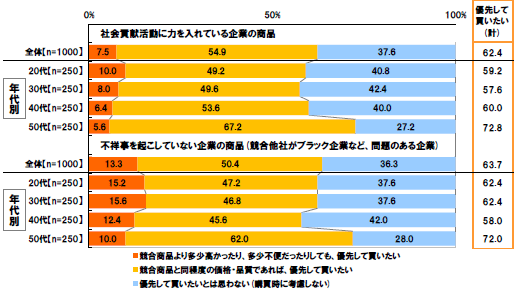 【社会貢献活動に力を入れている企業の商品】全体(n=1000)：[競合商品より多少高かったり、多少不便だったりしても、優先して買いたい]7.5%[競合商品と同程度の価格・品質であれば、優先して買いたい]54.9%[優先して買いたいとは思わない(購買時に考慮しない)]37.6%[優先して買いたい(計)]62.4% 20代(n=250)：[競合商品より多少高かったり、多少不便だったりしても、優先して買いたい]10.0%[競合商品と同程度の価格・品質であれば、優先して買いたい]49.2%[優先して買いたいとは思わない(購買時に考慮しない)]40.8%[優先して買いたい(計)]59.2% 30代(n=250)：[競合商品より多少高かったり、多少不便だったりしても、優先して買いたい]8.0%[競合商品と同程度の価格・品質であれば、優先して買いたい]49.6%[優先して買いたいとは思わない(購買時に考慮しない)]42.4%[優先して買いたい(計)]57.6% 40代(n=250)：[競合商品より多少高かったり、多少不便だったりしても、優先して買いたい]6.4%[競合商品と同程度の価格・品質であれば、優先して買いたい]53.6%[優先して買いたいとは思わない(購買時に考慮しない)]40.0%[優先して買いたい(計)]60.0% 50代(n=250)：[競合商品より多少高かったり、多少不便だったりしても、優先して買いたい]5.6%[競合商品と同程度の価格・品質であれば、優先して買いたい]67.2%[優先して買いたいとは思わない(購買時に考慮しない)]27.2%[優先して買いたい(計)]72.8%【不祥事を起こしていない企業の商品(競合他社がブラック企業など、問題のある企業)】全体(n=1000)：[競合商品より多少高かったり、多少不便だったりしても、優先して買いたい]13.3%[競合商品と同程度の価格・品質であれば、優先して買いたい]50.4%[優先して買いたいとは思わない(購買時に考慮しない)]36.3%[優先して買いたい(計)]63.7% 20代(n=250)：[競合商品より多少高かったり、多少不便だったりしても、優先して買いたい]15.2%[競合商品と同程度の価格・品質であれば、優先して買いたい]47.2%[優先して買いたいとは思わない(購買時に考慮しない)]37.6%[優先して買いたい(計)]62.4% 30代(n=250)：[競合商品より多少高かったり、多少不便だったりしても、優先して買いたい]15.6%[競合商品と同程度の価格・品質であれば、優先して買いたい]46.8%[優先して買いたいとは思わない(購買時に考慮しない)]37.6%[優先して買いたい(計)]62.4% 40代(n=250)：[競合商品より多少高かったり、多少不便だったりしても、優先して買いたい]12.4%[競合商品と同程度の価格・品質であれば、優先して買いたい]45.6%[優先して買いたいとは思わない(購買時に考慮しない)]42.0%[優先して買いたい(計)]58.0% 50代(n=250)：[競合商品より多少高かったり、多少不便だったりしても、優先して買いたい]10.0%[競合商品と同程度の価格・品質であれば、優先して買いたい]62.0%[優先して買いたいとは思わない(購買時に考慮しない)]28.0%[優先して買いたい(計)]72.0%