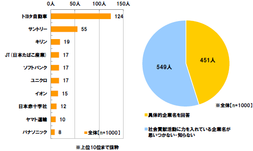 [全体(n=1000)]トヨタ自動車124人 サントリー55人 キリン19人  JT(日本たばこ産業)17人 ソフトバンク17人 ユニクロ17人 イオン15人 日本赤十字社12人 ヤマト運輸10人 パナソニック8人 ※上位10位まで抜粋 具体的企業名を回答451人 社会貢献活動に力を入れている企業名が思いつかない・知らない549人