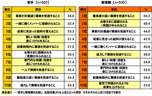 若手 [全体(n=500)] 1位 事前の計画通り業務を完遂すること 34.0％ 2位 一緒に働くメンバーに感謝されること 33.4％ 3位 成果に見合った給料が貰えること 33.2％ 4位 新しい知識・技能を身につけられること 31.4％ 5位 就業時間内に業務を完遂すること 31.0% 6位 お客さまに感謝される/笑顔がみられること 30.4％ 7位 専門的な知識・技能を身につけられること 27.4％ 8位 一人で業務を完遂すること 25.4％ 9位 難易度の高い業務を完遂すること 24.4％ 10位 協力して業務を完遂すること 24.2％ 管理職 [全体(n=500)] 1位 難易度の高い業務を完遂すること 54.2％ 2位 お客さまに感謝される/笑顔がみられること 49.4％ 3位 事前の計画通り業務を完遂すること 44.0％ 4位 成果に見合った給料が貰えること 42.0％ 5位 一緒に働くメンバーに感謝されること 40.6％ 6位 協力して業務を完遂すること 38.0％ 7位 新しい知識・技能を身につけられること 34.8％ 8位 専門的な知識・技能を身につけられること 32.0％ 9位 就業時間内に業務を完遂すること 26.0％ 10位 査定で評価されるような成果を上げること 23.6％ 黄色塗り・・・若手と管理職を比較し、比較対象よりも上位 となった項目※それぞれの上位 10位 までを表示