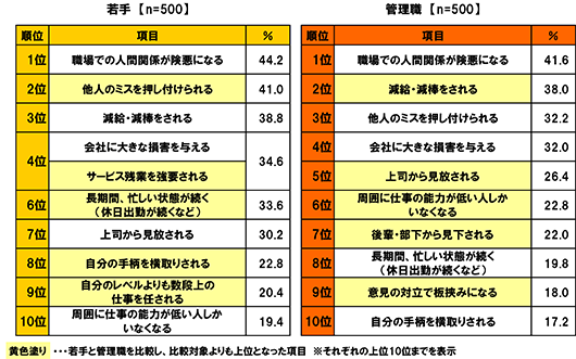 若手 [全体(n=500)] 1位 職場での人間関係が険悪になる44.2％ 2位 他人のミスを押し付けられる41.0％ 3位 減給・減棒をされる38.8％ 4位 会社に大きな損害を与える サービス残業を強要される 34.6％ 6位 長期間、忙しい状態が続く(休日出勤が続くなど)33.6％ 7位 上司から見放される30.2％ 8位 自分の手柄を横取りされる22.8％ 9位 自分のレベルよりも数段上の仕事を任される20.4％ 10位 周囲に仕事の能力が低い人しかいなくなる 19.4％ 管理職 [全体(n=500)] 1位 職場での人間関係が険悪になる41.6％ 2位 減給・減棒をされる38.0％ 3位 他人のミスを押し付けられる32.2％ 4位 会社に大きな損害を与える32.0％ 5位 上司から見放される26.4％ 6位 周囲に仕事の能力が低い人しかいなくなる22.8％ 7位 後輩・部下から見下される22.0％ 8位 長期間、忙しい状態が続く(休日出勤が続くなど)19.8％ 9位 意見の対立で板挟みになる18.0％ 10位 自分の手柄を横取りされる17.2％ 黄色塗り・・・若手と管理職を比較し、比較対象よりも上位 となった項目※それぞれの上位 10位 までを表示