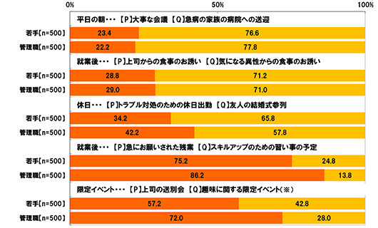 【P】を優先する【Q】を優先する 平日の朝・・・【P】大事な会議【Q】急病の家族の病院への送迎 若手 [全体(n=500)] 【P】23.4%【Q】76.6％ 管理職 [全体(n=500)] 【P】22.2%【Q】77.8％ 就業後・・・【P】上司からの食事のお誘い【Q】気になる異性からの食事のお誘い 若手 [全体(n=500)] 【P】28.8%【Q】71.2％ 管理職 [全体(n=500)] 【P】29.0%【Q】71.0％ 就業後・・・【P】急にお願いされた残業【Q】スキルアップのための習い事の予定 若手 [全体(n=500)] 【P】34.2%【Q】65.8％ 管理職 [全体(n=500)] 【P】42.2%【Q】57.8％ 休日・・・【P】トラブル対処のための休日出勤【Q】友人の結婚式参列 若手 [全体(n=500)] 【P】75.2%【Q】24.8％ 管理職 [全体(n=500)] 【P】42.2%【Q】57.8％ 限定イベント・・・【P】上司の送別会【Q】趣味に関する限定イベント(※) 若手 [全体(n=500)] 【P】57.2%【Q】42.8％ 管理職 [全体(n=500)] 【P】72.0%【Q】28.0％