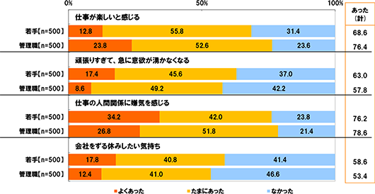 仕事が楽しいと感じる 若手 [全体(n=500)] よくあった12.8% たまにあった55.8% なかった31.4％ あった(計)68.6％ 管理職 [全体(n=500)] よくあった23.8% たまにあった52.6% なかった23.6％ あった(計)76.4％ 頑張りすぎて、急に意欲が湧かなくなる 若手 [全体(n=500)] よくあった17.4% たまにあった45.6% なかった37.0％ あった(計)63.0％ 管理職 [全体(n=500)] よくあった8.6% たまにあった49.2% なかった42.2％ あった(計)57.8％ 仕事の人間関係に嫌気を感じる 若手 [全体(n=500)] よくあった34.2% たまにあった42.0% なかった23.8％ あった(計)76.2％ 管理職 [全体(n=500)] よくあった26.8% たまにあった51.8% なかった21.4％ あった(計)78.6％ 会社をずる休みしたい気持ち 若手 [全体(n=500)] よくあった17.8% たまにあった40.8% なかった41.4％ あった(計)58.6％ 管理職 [全体(n=500)] よくあった12.4% たまにあった41.0% なかった46.6％ あった(計)53.4％