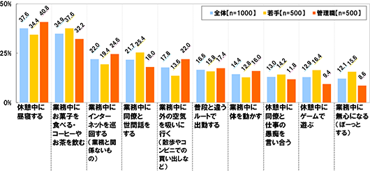 休憩中に昼寝する[全体(n=1000)]37.6％ [若手(n=500)]34.4％ [管理職(n=500)]40.8％ 業務中にお菓子を食べる・コーヒーやお茶を飲む[全体(n=1000)]34.9％ [若手(n=500)]37.6％ [管理職(n=500)]32.2％ 業務中にインターネットを巡回する(業務と関係ないもの)[全体(n=1000)]22.0％ [若手(n=500)]19.4％ [管理職(n=500)]24.6％ 業務中に同僚と世間話をする[全体(n=1000)]21.7％ [若手(n=500)]25.4％ [管理職(n=500)]18.0％ 業務中に外の空気を吸いに行く(散歩やコンビニでの買い出しなど)[全体(n=1000)]17.8％ [若手(n=500)]13.6％ [管理職(n=500)]22.0％ 普段と違うルートで出勤する[全体(n=1000)]16.6％ [若手(n=500)]15.8％ [管理職(n=500)]17.4％ 業務中に体を動かす[全体(n=1000)]14.4％ [若手(n=500)]12.8％ [管理職(n=500)]16.0％ 休憩中に同僚と仕事の愚痴を言い合う[全体(n=1000)]13.0％ [若手(n=500)]14.2％ [管理職(n=500)]11.8％ 休憩中にゲームで遊ぶ[全体(n=1000)]12.9％ [若手(n=500)]16.4％ [管理職(n=500)]9.4％ 業務中に無心になる(ぼーっとする)[全体(n=1000)]12.1％ [若手(n=500)]15.6％ [管理職(n=500)]8.6％