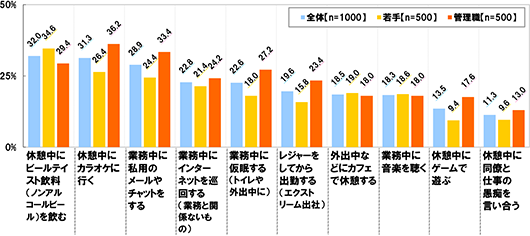 休憩中にビールテイスト飲料(ノンアルコールビール)を飲む[全体(n=1000)]32.0％ [若手(n=500)]34.6％ [管理職(n=500)]29.4％ 休憩中にカラオケに行く[全体(n=1000)]31.3％ [若手(n=500)]26.4％ [管理職(n=500)]36.2％ 業務中に私用のメールやチャットをする[全体(n=1000)]28.9％ [若手(n=500)]24.4％ [管理職(n=500)]33.4％ 業務中にインターネットを巡回する(業務と関係ないもの)[全体(n=1000)]22.8％ [若手(n=500)]21.4％ [管理職(n=500)]24.2％ 業務中に仮眠する(トイレや外出中に)[全体(n=1000)]22.6％ [若手(n=500)]18.0％ [管理職(n=500)]27.2％ レジャーをしてから出勤する(エクストリーム出社)[全体(n=1000)]19.6％ [若手(n=500)]15.8％ [管理職(n=500)]23.4％ 外出中などにカフェで休憩する[全体(n=1000)]18.5％ [若手(n=500)]19.0％ [管理職(n=500)]18.0％ 業務中に音楽を聴く[全体(n=1000)]18.3％ [若手(n=500)]18.6％ [管理職(n=500)]18.0％ 休憩中にゲームで遊ぶ[全体(n=1000)]13.5％ [若手(n=500)]9.4％ [管理職(n=500)]17.6％ 休憩中に同僚と仕事の愚痴を言い合う[全体(n=1000)]11.3％ [若手(n=500)]9.5％ [管理職(n=500)]13.0％