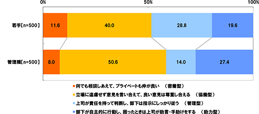 若手【n=500】 何でも相談しあえて、プライベートも仲が良い(密着型)11.6％ 立場に遠慮せず意見を言い合えて、良い意見は尊重し合える(協働型)40.0％上司が責任を持って判断し、部下は指示にしっかり従う(管理型)28.8％ 部下が自主的に行動し、困ったときは上司が助言・手助けをする(助力型)19.6％ 管理職【n=500】 何でも相談しあえて、プライベートも仲が良い(密着型)8.0％ 立場に遠慮せず意見を言い合えて、良い意見は尊重し合える(協働型)50.6％ 上司が責任を持って判断し、部下は指示にしっかり従う(管理型)14.0％ 部下が自主的に行動し、困ったときは上司が助言・手助けをする(助力型)27.4％