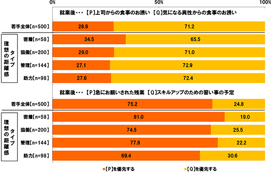 就業後・・・【P】上司からの食事のお誘い【Q】気になる異性からの食事のお誘い 若手全体【n=500】 【P】を優先する28.8% 【Q】を優先する71.2% 理想の距離感タイプ 密着【n=58】 【P】を優先する34.5% 【Q】を優先する65.5% 理想の距離感タイプ 協働【n=200】 【P】を優先する29.0% 【Q】を優先する71.0% 理想の距離感タイプ 管理【n=144】 【P】を優先する27.1% 【Q】を優先する72.9% 理想の距離感タイプ 助力【n=98】 【P】を優先する27.6% 【Q】を優先する72.4% 就業後・・・【P】急にお願いされた残業【Q】スキルアップのための習い事の予定 【n=500】 【P】を優先する75.2% 【Q】を優先する24.8% 理想の距離感タイプ 密着【n=58】 【P】を優先する81.0% 【Q】を優先する19.0% 理想の距離感タイプ 協働【n=200】 【P】を優先する74.5% 【Q】を優先する25.5% 理想の距離感タイプ 管理【n=144】 【P】を優先する77.8% 【Q】22.2% 理想の距離感タイプ 助力【n=98】 【P】を優先する69.4% 【Q】を優先する30.6%