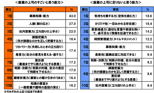 ＜直属の上司のすごいと思う能力＞ 1位 業務知識・能力43.0% 2位 人脈(顔の広さ) 27.0% 3位 社内営業力(立ち回りの上手さ) 22.0% 4位 課題把握力(何が課題なのかを正しく把握する力) 18.4% 5位 リカバリー力(失敗したときの立ち回り) 発言力(自分の意見を言える・通す力) 17.4% 7位 責任感(最後までやり遂げようとする意思) 17.2% 8位 判断・決断力(判断が的確、自分の責任で判断を下せる力) 17.0% 9位 顧客折衝力(顧客との駆け引きのうまさ) 16.4% 10 位知識の豊富さ(一般教養や趣味の造詣の深さ)16.2% ＜直属の上司に足りないと思う能力＞ 1位 気持ちを察する力(空気を読む力) 18.6% 2位 カリスマ性(一目おかれる存在感) 16.4% 3位 意思疎通力(適切な言葉や表現を用いて、過不足なく情報を伝達できる力) 14.2% 4位 時間管理能力(タイムマネジメント) 12.2% 5位 業務知識・能力 10.2% 6位 柔軟性(臨機応変に対応できる) 9.4% 7位 判断・決断力(判断が的確、自分の責任で判断を下せる力)9.2% 8位 課題把握力(何が課題なのかを正しく把握する力) 責任感(最後までやり遂げようとする意思)8.6% 10位 社内営業力(立ち回りの上手さ) 8.4% ※それぞれの上位10位までを表示