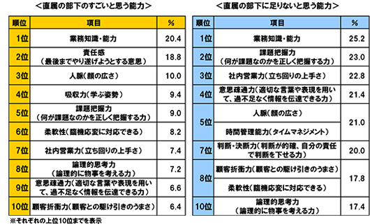 ＜直属の部下のすごいと思う能力＞ 1位 業務知識・能力20.4 % 2位 責任感(最後までやり遂げようとする意思) 18.8 % 3位 人脈(顔の広さ) 10.0 % 4位 吸収力(学ぶ姿勢) 9.4 % 5位 課題把握力(何が課題なのかを正しく把握する力)9.0 % 6位 柔軟性(臨機応変に対応できる) 8.2 % 7位 社内営業力(立ち回りの上手さ) 7.4 % 8位 論理的思考力(論理的に物事を考える力)7.2 % 9位 意思疎通力(適切な言葉や表現を用いて、過不足なく情報を伝達できる力)6.6 % 10位 顧客折衝力(顧客との駆け引きのうまさ) 6.4 % ＜直属の部下に足りないと思う能力＞ 1位 業務知識・能力25.2% 2位 課題把握力(何が題なのかを正しく把握する力)23.0% 3位 社内営業力(立ち回りの上手さ) 22.8% 4位 意思疎通力(適切な言葉や表現を用いて、過不足なく情報を伝達できる力)21.4%5位 人脈(顔の広さ)時間管理能力(タイムマネジメント)21.0%7位 判断・決断力(判断が的確、自分の責任で判断を下せる力)20.0%8位 顧客折衝力(顧客との駆け引きのうまさ)柔軟性(臨機応変に対応できる)17.8 %10位 論理的思考力(論理的に物事を考える力)17.4%