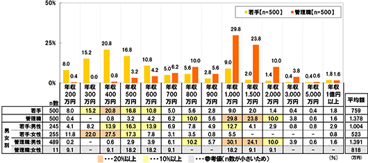 年収200万円 [若手(n=500)]8.0% [管理職(n=500)]0.4% [若手:男性(n=245)]4.1% [若手:男性(n=255)]11.8% [管理職:男性(n=489)]0.2% [管理職:女性(n=11)]9.1% 年収300万円 [若手(n=500)]15.2% [管理職(n=500)] - [若手:男性(n=245)]8.2% [若手:男性(n=255)]22.0% [管理職:男性(n=489)] - [管理職:女性(n=11)] - 年収400万円 [若手(n=500)]20.8% [管理職(n=500)]0.8% [若手:男性(n=245)]13.9% [若手:男性(n=255)]27.5% [管理職:男性(n=489)]0.6% [管理職:女性(n=11)]9.1% 年収500万円 [若手(n=500)]16.8% [管理職(n=500)]3.2% [若手:男性(n=245)]16.3% [若手:男性(n=255)]17.3% [管理職:男性(n=489)]2.9% [管理職:女性(n=11)]18.2% 年収600万円 [若手(n=500)]10.8% [管理職(n=500)]4.2% [若手:男性(n=245)]13.9% [若手:男性(n=255)]7.8% [管理職:男性(n=489)]3.9% [管理職:女性(n=11)]18.2% 年収700万円 [若手(n=500)]5.0% [管理職(n=500)]6.2% [若手:男性(n=245)]6.9% [若手:男性(n=255)]3.1% [管理職:男性(n=489)]6.1% [管理職:女性(n=11)]9.1% 年収800万円 [若手(n=500)]5.6% [管理職(n=500)]10.0% [若手:男性(n=245)]7.8% [若手:男性(n=255)]3.5% [管理職:男性(n=489)]10.2% [管理職:女性(n=11)] - 年収900万円 [若手(n=500)]2.8% [管理職(n=500)]5.6% [若手:男性(n=245)]4.9% [若手:男性(n=255)]0.8% [管理職:男性(n=489)]5.7% [管理職:女性(n=11)] - 年収1,000万円 [若手(n=500)]9.0% [管理職(n=500)]29.8% [若手:男性(n=245)]12.7% [若手:男性(n=255)]5.5% [管理職:男性(n=489)]30.1% [管理職:女性(n=11)]18.2% 年収1,500万円 [若手(n=500)]2.0% [管理職(n=500)]23.8% [若手:男性(n=245)]4.1% [若手:男性(n=255)] - [管理職:男性(n=489)]24.1% [管理職:女性(n=11)]9.1% 年収2,000万円 [若手(n=500)]1.4% [管理職(n=500)]10.0% [若手:男性(n=245)]2.9% [若手:男性(n=255)] - [管理職:男性(n=489)]10.0% [管理職:女性(n=11)]9.1% 年収3,000万円 [若手(n=500)]0.4% [管理職(n=500)]3.8% [若手:男性(n=245)]0.8% [若手:男性(n=255)] - [管理職:男性(n=489)]3.9% [管理職:女性(n=11)] - 年収5,000万円 [若手(n=500)]0.4% [管理職(n=500)]0.6% [若手:男性(n=245)]0.8% [若手:男性(n=255)] - [管理職:男性(n=489)]0.6% [管理職:女性(n=11)] - 年収1億円以上 [若手(n=500)]1.8% [管理職(n=500)]1.6% [若手:男性(n=245)]2.9% [若手:男性(n=255)]0.8% [管理職:男性(n=489)]1.6% [管理職:女性(n=11)] - 平均額 [若手(n=500)]759万円 [管理職(n=500)]1,378万円 [若手:男性(n=245)]1,004万円 [若手:男性(n=255)]523万円 [管理職:男性(n=489)]1,391万円 [管理職:女性(n=11)]818万円