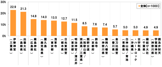 (全体 n=1000)[伊勢神宮(三重県)]22.9%[出雲大社(島根県)]21.3%[厳島神社(広島県)]14.8%[屋久島(鹿児島県)]14.0%[浅草寺(東京都)]13.5%[日光東照宮(栃木県)]12.7%[明治神宮／清正井(東京都)]11.5%[熊野古道(和歌山県／奈良県／三重県)]8.5%[鈴虫寺(京都府)]7.6%鶴岡八幡宮(神奈川県)7.4% [金刀比羅宮(香川県)]5.7%[白神山地／青池(青森県)]5.0%[古宇利島・ハートロック(沖縄県)]5.0%[縁結び大社(千葉県)]4.9%[銭洗弁財天宇賀福神社(神奈川県)]4.9%