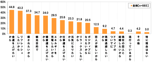 (全体 n=665)[金運を上げたいから]44.8%[リフレッシュしたいから]43.2%[癒されたいから]37.3%[観光目的で]34.7%[健康運を上げたいから]34.0%[エネルギーを充電したいから]29.5%[仕事運を上げたいから]25.6%[元気になりたいから]23.3%[リラックスしたいから]21.8%[ポジティブになりたいから]20.5%[恋人が欲しいから]12.5%[現実逃避したいから]9.2%[ドライブのついでに]4.7%[現在の恋人と結婚したいから]4.4%[流行っているから]0.3%[その他]4.2%[特に理由はない]3.0%