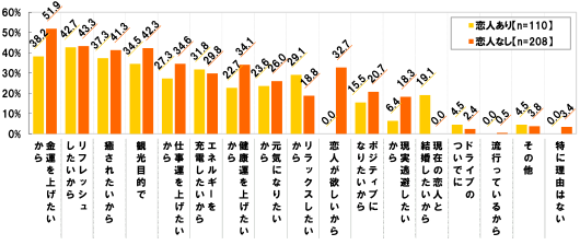 (未婚者の回答結果を表示)】[金運を上げたいから]恋人あり(n=110)：38.2% 恋人なし(n=208)：51.9%[リフレッシュしたいから]恋人あり(n=110)：42.7% 恋人なし(n=208)：43.3%[癒されたいから]恋人あり(n=110)：37.3% 恋人なし(n=208)：41.3%[観光目的で]恋人あり(n=110)：34.5% 恋人なし(n=208)：42.3% [仕事運を上げたいから]恋人あり(n=110)：27.3% 恋人なし(n=208)：34.6%[エネルギーを充電したいから]恋人あり(n=110)：31.8% 恋人なし(n=208)：29.8%[健康運を上げたいから]恋人あり(n=110)：22.7% 恋人なし(n=208)：34.1%[元気になりたいから]恋人あり(n=110)：23.6% 恋人なし(n=208)：26.0%[リラックスしたいから]恋人あり(n=110)：29.1% 恋人なし(n=208)：18.8%[恋人が欲しいから]恋人あり(n=110)：0.0% 恋人なし(n=208)：32.7%[ポジティブになりたいから]恋人あり(n=110)：15.5% 恋人なし(n=208)：20.7%[現実逃避したいから]恋人あり(n=110)：6.4% 恋人なし(n=208)：18.3%[現在の恋人と結婚したいから]恋人あり(n=110)：19.1% 恋人なし(n=208)：0.0%[ドライブのついでに]恋人あり(n=110)：4.5% 恋人なし(n=208)：2.4%[流行っているから]恋人あり(n=110)：0.0% 恋人なし(n=208)：0.5%[その他]恋人あり(n=110)：4.5% 恋人なし(n=208)：3.8%[特に理由はない]恋人あり(n=110)：0.0% 恋人なし(n=208)：3.4%