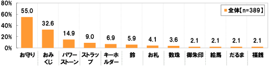 (全体 n=389)[お守り]55.0%[おみくじ]32.6%[パワーストーン]14.9%[ストラップ]9.0%[キーホルダー]6.9%[鈴]5.9%[お札]4.1%[数珠]3.6%[御朱印]2.1%[絵馬]2.1%[だるま]2.1%[福銭]2.1%