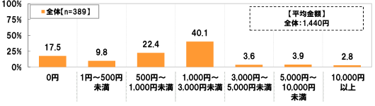 (全体 n=389)(平均金額 全体：1,440円)[0円]17.5%[1円～500円未満]9.8%[500円～1,000円未満]22.4%[1,000円～3,000円未満]40.1%[3,000円～5,000円未満]3.6%[5,000円～10,000円未満]3.9%[10,000円以上]2.8%