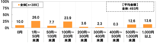 (全体 n=389)(平均金額 全体：493円)[0円]10.0%[1円～50円未満]26.0%[50円～100円未満]7.7%[100円～200円未満]23.9%[200円～300円未満]3.6%[300円～400円未満]2.3%[400円～500円未満]0.3%[500円～1,000円未満]12.6%[1,000円以上]13.6%