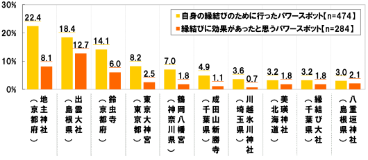 [地主神社(京都府)]自身の縁結びのために行ったパワースポット(n=474)：22.4% 縁結びに効果があったと思うパワースポット(n=284)：8.1%[出雲大社(島根県)]自身の縁結びのために行ったパワースポット(n=474)：18.4% 縁結びに効果があったと思うパワースポット(n=284)：12.7%[鈴虫寺(京都府)]自身の縁結びのために行ったパワースポット(n=474)：14.1% 縁結びに効果があったと思うパワースポット(n=284)：6.0%[東京大神宮(東京都)]自身の縁結びのために行ったパワースポット(n=474)：8.2% 縁結びに効果があったと思うパワースポット(n=284)：2.5%[鶴岡八幡宮(神奈川県)]自身の縁結びのために行ったパワースポット(n=474)：7.0% 縁結びに効果があったと思うパワースポット(n=284)：1.8%[成田山新勝寺(千葉県)]自身の縁結びのために行ったパワースポット(n=474)：4.9% 縁結びに効果があったと思うパワースポット(n=284)：1.1%[川越氷川神社(埼玉県)]自身の縁結びのために行ったパワースポット(n=474)：3.6% 縁結びに効果があったと思うパワースポット(n=284)：0.7%[美瑛神社(北海道)]自身の縁結びのために行ったパワースポット(n=474)：3.2% 縁結びに効果があったと思うパワースポット(n=284)：1.8%[縁結び大社(千葉県)]自身の縁結びのために行ったパワースポット(n=474)：3.2% 縁結びに効果があったと思うパワースポット(n=284)：1.8%[八重垣神社(島根県)]自身の縁結びのために行ったパワースポット(n=474)：3.0% 縁結びに効果があったと思うパワースポット(n=284)：2.1%