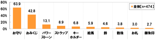 (全体 n=474)[お守り]63.9%[おみくじ]42.8%[パワーストーン]13.1%[ストラップ]8.9%[キーホルダー]6.8%[絵馬]5.9%[鈴]4.6%[数珠]3.8%[お札]3.0%[御朱印]2.7%