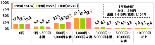 (平均金額 全体：1,249円 未婚：1,410円／既婚：1,104円)[0円]全体(n=474)：17.5% 未婚(n=225)：18.2% 既婚(n=249)：16.9%[1円～500円未満]全体(n=474)：8.4% 未婚(n=225)：8.9% 既婚(n=249)：8.0%[500円～1,000円未満]全体(n=474)：22.6% 未婚(n=225)：19.1% 既婚(n=249)：25.7%[1,000円～3,000円未満]全体(n=474)：41.1% 未婚(n=225)：40.0% 既婚(n=249)：42.2%[3,000円～5,000円未満]全体(n=474)：4.9% 未婚(n=225)：6.7% 既婚(n=249)：3.2%[5,000円～10,000円未満]全体(n=474)：3.6% 未婚(n=225)：4.0% 既婚(n=249)：3.2%[10,000円以上]全体(n=474)：1.9% 未婚(n=225)：3.1% 既婚(n=249)：0.8%