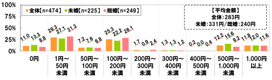 (平均金額 全体：283円 未婚：331円／既婚：240円)[0円]全体(n=474)：11.0% 未婚(n=225)：13.3% 既婚(n=249)：8.8%[1円～50円未満]全体(n=474)：29.3% 未婚(n=225)：27.1% 既婚(n=249)：31.3%[50円～100円未満]全体(n=474)：7.2% 未婚(n=225)：7.6% 既婚(n=249)：6.8%[100円～200円未満]全体(n=474)：25.3% 未婚(n=225)：22.2% 既婚(n=249)：28.1%[200円～300円未満]全体(n=474)：1.7% 未婚(n=225)：0.9% 既婚(n=249)：2.4%[300円～400円未満]全体(n=474)：1.3% 未婚(n=225)：1.3% 既婚(n=249)：1.2%[400円～500円未満]全体(n=474)：0.2% 未婚(n=225)：0.0% 既婚(n=249)：0.4%[500円～1,000円未満]全体(n=474)：12.2% 未婚(n=225)：15.6% 既婚(n=249)：9.2%[1,000円以上]全体(n=474)：11.8% 未婚(n=225)：12.0% 既婚(n=249)：11.6%