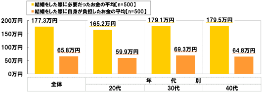 [全体]結婚をした際に必要だったお金の平均(n=500)：177.3万円 結婚をした際に自身が負担したお金の平均(n=500)：65.8万円[年代別 20代]結婚をした際に必要だったお金の平均(n=500)：165.2万円 結婚をした際に自身が負担したお金の平均(n=500)：59.9万円[年代別 30代]結婚をした際に必要だったお金の平均(n=500)：179.1万円 結婚をした際に自身が負担したお金の平均(n=500)：69.3万円[年代別 40代]結婚をした際に必要だったお金の平均(n=500)：179.5万円 結婚をした際に自身が負担したお金の平均(n=500)：64.8万円