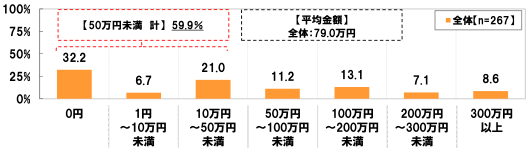 (全体 n=267)(平均金額 全体：79.0万円)[0円]32.2%[1円～10万円未満]6.7%[10万円～50万円未満]21.0%(50万円未満 計：59.9%)[50万円～100万円未満]11.2%[100万円～200万円未満]13.1%[200万円～300万円未満]7.1%[300万円以上]8.6%