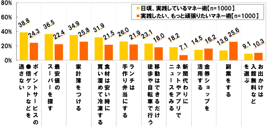 [ポイントサービスの○倍ゲットなどを逃さない]日頃、実践しているマネー術(n=1000)：38.8% 実践したい、もっと頑張りたいマネー術(n=1000)24.3%[最安値のスーパーを探す]日頃、実践しているマネー術(n=1000)：36.5% 実践したい、もっと頑張りたいマネー術(n=1000)：22.4%[家計簿をつける]日頃、実践しているマネー術(n=1000)：34.9% 実践したい、もっと頑張りたいマネー術(n=1000)：25.8%[食材は安い時に買い溜めて冷凍する]日頃、実践しているマネー術(n=1000)：31.9% 実践したい、もっと頑張りたいマネー術(n=1000)：21.5%[ランチは手作り弁当にする]日頃、実践しているマネー術(n=1000)：26.0% 実践したい、もっと頑張りたいマネー術(n=1000)：21.9%[移動はできるだけ徒歩や自転車で行う]日頃、実践しているマネー術(n=1000)：23.1% 実践したい、もっと頑張りたいマネー術(n=1000)：18.0%[新聞代わりにネットやアプリでニュースをみる]日頃、実践しているマネー術(n=1000)：18.2% 実践したい、もっと頑張りたいマネー術(n=1000)：7.1%[金券ショップを活用する]日頃、実践しているマネー術(n=1000)：14.5% 実践したい、もっと頑張りたいマネー術(n=1000)：16.2%[副業をする]日頃、実践しているマネー術(n=1000)：13.6% 実践したい、もっと頑張りたいマネー術(n=1000)：25.6%[お出かけは入館無料などを選ぶ]日頃、実践しているマネー術(n=1000)：9.1% 実践したい、もっと頑張りたいマネー術(n=1000)：10.3%