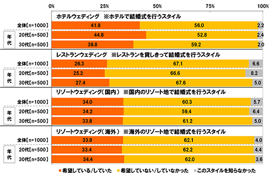 ホテルウェディング[全体(n=1000)]希望している/希望していた41.8% 希望していない/希望していなかった56.0% このスタイルを知らなかった2.2% [20代(n=500)]希望している/希望していた44.8% 希望していない/希望していなかった56.0% このスタイルを知らなかった2.4% [30代(n=500)]希望している/希望していた38.8% 希望していない/希望していなかった59.2% このスタイルを知らなかった2.0% レストランウェディング[全体(n=1000)]希望している/希望していた26.3% 希望していない/希望していなかった67.1% このスタイルを知らなかった6.6% [20代(n=500)]希望している/希望していた25.2% 希望していない/希望していなかった66.6% このスタイルを知らなかった8.2% [30代(n=500)]希望している/希望していた27.4% 希望していない/希望していなかった67.6% このスタイルを知らなかった5.0% リゾートウェディング(国内)[全体(n=1000)]希望している/希望していた34.0% 希望していない/希望していなかった60.3% このスタイルを知らなかった5.7% [20代(n=500)]希望している/希望していた34.2% 希望していない/希望していなかった59.4% このスタイルを知らなかった6.4% [30代(n=500)]希望している/希望していた33.8% 希望していない/希望していなかった61.2% このスタイルを知らなかった5.0% リゾートウェディング(海外)[全体(n=1000)]希望している/希望していた33.9% 希望していない/希望していなかった62.1% このスタイルを知らなかった4.0% [20代(n=500)]希望している/希望していた33.4% 希望していない/希望していなかった62.2% このスタイルを知らなかった4.4% [30代(n=500)]希望している/希望していた34.4% 希望していない/希望していなかった62.0% このスタイルを知らなかった3.6%