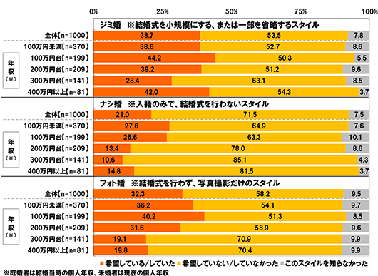 ジミ婚[全体(n=1000)]希望している/希望していた38.7% 希望していない/希望していなかった53.5% このスタイルを知らなかった7.8% [100万円未満(n=370)]希望している/希望していた38.6% 希望していない/希望していなかった52.7% このスタイルを知らなかった8.6% [100万円台(n=199)]希望している/希望していた44.2% 希望していない/希望していなかった50.3% このスタイルを知らなかった5.5% [200万円台(n=209)]希望している/希望していた39.2% 希望していない/希望していなかった51.2% このスタイルを知らなかった9.6% [300万円台(n=141)]希望している/希望していた28.4% 希望していない/希望していなかった63.1% このスタイルを知らなかった8.5% [400万円以上(n=81)]希望している/希望していた42.0% 希望していない/希望していなかった54.3% このスタイルを知らなかった3.7% ナシ婚[全体(n=1000)]希望している/希望していた21.0% 希望していない/希望していなかった71.5% このスタイルを知らなかった7.5% [100万円未満(n=370)]希望している/希望していた27.6% 希望していない/希望していなかった64.9% このスタイルを知らなかった7.6% [100万円台(n=199)]希望している/希望していた26.6% 希望していない/希望していなかった63.3% このスタイルを知らなかった10.1% [200万円台(n=209)]希望している/希望していた13.4% 希望していない/希望していなかった78.0% このスタイルを知らなかった8.6% [300万円台(n=141)]希望している/希望していた10.6% 希望していない/希望していなかった85.1% このスタイルを知らなかった4.3% [400万円以上(n=81)]希望している/希望していた14.8% 希望していない/希望していなかった81.5% このスタイルを知らなかった3.7% フォト婚[全体(n=1000)]希望している/希望していた32.3% 希望していない/希望していなかった58.2% このスタイルを知らなかった9.5% [100万円未満(n=370)]希望している/希望していた36.2% 希望していない/希望していなかった54.1% このスタイルを知らなかった9.7% [100万円台(n=199)]希望している/希望していた40.2% 希望していない/希望していなかった51.3% このスタイルを知らなかった8.5% [200万円台(n=209)]希望している/希望していた31.6% 希望していない/希望していなかった58.9% このスタイルを知らなかった9.6% [300万円台(n=141)]希望している/希望していた19.1% 希望していない/希望していなかった70.9% このスタイルを知らなかった9.9% [400万円以上(n=81)]希望している/希望していた19.8% 希望していない/希望していなかった70.4% このスタイルを知らなかった9.9%