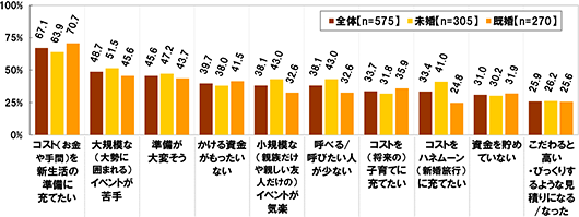 コスト(お金や手間)を新生活の準備に充てたい[全体(n=575)]67.1% [未婚(n=305)]63.9% [既婚(n=270)]70.7% 大規模な(大勢に囲まれる)イベントが苦手[全体(n=575)]48.7% [未婚(n=305)]51.5% [既婚(n=270)]45.6% 準備が大変そう[全体(n=575)]45.6% [未婚(n=305)]47.2% [既婚(n=270)]43.7% かける資金がもったいない[全体(n=575)]39.7% [未婚(n=305)]38.0% [既婚(n=270)]41.5% 小規模な(親族だけや親しい友人だけの)イベントが気楽[全体(n=575)]38.1% [未婚(n=305)]43.0% [既婚(n=270)]32.6% 呼べる/呼びたい人が少ない[全体(n=575)]38.1% [未婚(n=305)]43.0% [既婚(n=270)]32.6% コストを(将来の)子育てに充てたい[全体(n=575)]33.7% [未婚(n=305)]31.8% [既婚(n=270)]35.9% コストをハネムーン(新婚旅行)充てたい[全体(n=575)]33.4% [未婚(n=305)]41.0% [既婚(n=270)]24.8% 資金を貯めていない[全体(n=575)]31.0% [未婚(n=305)]30.2% [既婚(n=270)]31.9% こだわると高い・びっくりするような見積りになる/なった[全体(n=575)]25.9% [未婚(n=305)]26.2% [既婚(n=270)]25.6%