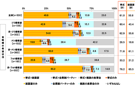 [全体(n=500)]挙式+披露宴49.8% 挙式+会員制パーティー2.4% 挙式+親族の食事会6.2% 挙式のみ2.6% 披露宴のみ1.0% 会費制パーティーのみ1.2% 親族の食事会のみ13.8% いずれもなし23.0% 挙式(計)61.0% 披露宴(計)50.8% [省略婚の希望状況：ジミ婚希望(n=159)]挙式+披露宴42.8% 挙式+会員制パーティー3.8% 挙式+親族の食事会9.4% 挙式のみ4.4% 披露宴のみ0.6% 会費制パーティーのみ1.3% 親族の食事会のみ15.1% いずれもなし22.6% 挙式(計)60.4% 披露宴(計)43.4% [省略婚の希望状況：非・ジミ婚希望(n=302)]挙式+披露宴54.6% 挙式+会員制パーティー2.0% 挙式+親族の食事会4.6% 挙式のみ1.7% 披露宴のみ1.0% 会費制パーティーのみ1.3% 親族の食事会のみ12.3% いずれもなし22.5% 挙式(計)62.9% 披露宴(計)55.6% [省略婚の希望状況：ナシ婚希望(n=102)]挙式+披露宴19.6% 挙式+会員制パーティー0.0% 挙式+親族の食事会6.9% 挙式のみ2.0% 披露宴のみ0.0% 会費制パーティーのみ1.0% 親族の食事会のみ28.4% いずれもなし42.2% 挙式(計)28.5% 披露宴(計)19.6% [省略婚の希望状況：非・ナシ婚希望(n=360)]挙式+披露宴60.0% 挙式+会員制パーティー3.3% 挙式+親族の食事会6.4% 挙式のみ1.9% 披露宴のみ1.1% 会費制パーティーのみ1.1% 親族の食事会のみ8.6% いずれもなし17.5% 挙式(計)71.6% 披露宴(計)61.1% [省略婚の希望状況：フォト婚希望(n=165)]挙式+披露宴20.6% 挙式+会員制パーティー3.6% 挙式+親族の食事会4.8% 挙式のみ4.2% 披露宴のみ0.6% 会費制パーティーのみ0.6% 親族の食事会のみ26.7% いずれもなし38.8% 挙式(計)33.2% 披露宴(計)21.2% [省略婚の希望状況：非・フォト婚希望(n=302)]挙式+披露宴65.2% 挙式+会員制パーティー2.0% 挙式+親族の食事会7.3% 挙式のみ1.7% 披露宴のみ0.3% 会費制パーティーのみ1.3% 親族の食事会のみ7.3% いずれもなし14.9% 挙式(計)76.2% 披露宴(計)65.5%