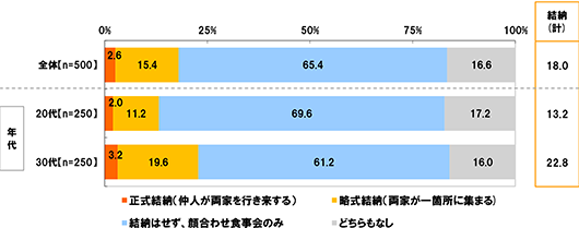 [全体(n=500)]正式結納(仲人が両家を行き来する)2.6% 略式結納(両家が一箇所に集まる)15.4% 結納はせず、顔合わせ食事会のみ65.4% どちらもなし16.6% 結納(計)18.0% [年代：20代(n=250)]正式結納(仲人が両家を行き来する)2.0% 略式結納(両家が一箇所に集まる)11.2% 結納はせず、顔合わせ食事会のみ69.6% どちらもなし17.2% 結納(計)13.2% [年代：30代(n=250)]正式結納(仲人が両家を行き来する)3.2% 略式結納(両家が一箇所に集まる)19.6% 結納はせず、顔合わせ食事会のみ61.2% どちらもなし16.0% 結納(計)22.8%