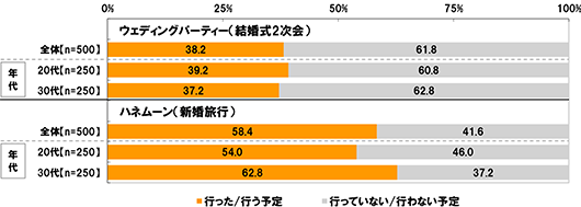 ウェディングパーティー(結婚式2次会)[全体(n=500)]行った/行う予定38.2% 行っていない/行わない予定61.8% [年代：20代(n=250)]行った/行う予定39.2% 行っていない/行わない予定60.8% [年代：30代(n=250)]行った/行う予定37.2% 行っていない/行わない予定62.8% ハネムーン(新婚旅行)[全体(n=500)]行った/行う予定58.4% 行っていない/行わない予定41.6% [年代：20代(n=250)]行った/行う予定54.0% 行っていない/行わない予定46.0% [年代：30代(n=250)]行った/行う予定62.8% 行っていない/行わない予定37.2%