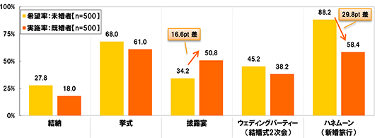 結納[希望率：未婚者(n=500)]27.8% [実施率：既婚者(n=500)]18.0% 挙式[希望率：未婚者(n=500)]68.0% [実施率：既婚者(n=500)]61.0% 披露宴[希望率：未婚者(n=500)]34.2% [実施率：既婚者(n=500)]50.8%で16.6pt差 ウェディングパーティー(結婚式2次会)[希望率：未婚者(n=500)]45.2% [実施率：既婚者(n=500)]38.2% ハネムーン(新婚旅行)[希望率：未婚者(n=500)]88.2% [実施率：既婚者(n=500)]58.4%で29.8pt差