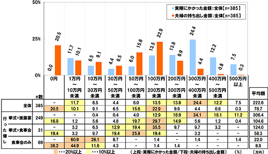 0円[実際にかかった金額：全体(n=385)]0.0% [夫婦の持ち出し金額：全体(n=385)]20.5% [実際にかかった金額：挙式+披露宴(n=249)]0.0% [夫婦の持ち出し金額：挙式+披露宴(n=249)]16.9% [実際にかかった金額：挙式+食事会(n=31)]0.0% [夫婦の持ち出し金額：挙式+食事会(n=31)]19.4% [実際にかかった金額：食事会のみ(n=69)]0.0% [夫婦の持ち出し金額：食事会のみ(n=69)]36.2% 1万円～10万円未満[実際にかかった金額：全体(n=385)]11.7% [夫婦の持ち出し金額：全体(n=385)]10.1% [実際にかかった金額：挙式+披露宴(n=249)]0.0% [夫婦の持ち出し金額：挙式+披露宴(n=249)]1.2% [実際にかかった金額：挙式+食事会(n=31)]3.2% [夫婦の持ち出し金額：挙式+食事会(n=31)]3.2% [実際にかかった金額：食事会のみ(n=69)]60.9% [夫婦の持ち出し金額：食事会のみ(n=69)]44.9% 10万円～30万円未満[実際にかかった金額：全体(n=385)]6.5% [夫婦の持ち出し金額：全体(n=385)]9.1% [実際にかかった金額：挙式+披露宴(n=249)]0.4% [夫婦の持ち出し金額：挙式+披露宴(n=249)]5.6% [実際にかかった金額：挙式+食事会(n=31)]6.5% [夫婦の持ち出し金額：挙式+食事会(n=31)]9.7% [実際にかかった金額：食事会のみ(n=69)]26.1% [夫婦の持ち出し金額：食事会のみ(n=69)]11.6% 30万円～50万円未満[実際にかかった金額：全体(n=385)]4.4% [夫婦の持ち出し金額：全体(n=385)]6.5% [実際にかかった金額：挙式+披露宴(n=249)]0.4% [夫婦の持ち出し金額：挙式+披露宴(n=249)]4.8% [実際にかかった金額：挙式+食事会(n=31)]12.9% [夫婦の持ち出し金額：挙式+食事会(n=31)]19.4% [実際にかかった金額：食事会のみ(n=69)]8.7% [夫婦の持ち出し金額：食事会のみ(n=69)]4.3% 50万円～100万円未満[実際にかかった金額：全体(n=385)]6.0% [夫婦の持ち出し金額：全体(n=385)]15.6% [実際にかかった金額：挙式+披露宴(n=249)]4.0% [夫婦の持ち出し金額：挙式+披露宴(n=249)]19.7% [実際にかかった金額：挙式+食事会(n=31)]19.4% [夫婦の持ち出し金額：挙式+食事会(n=31)]25.8% [実際にかかった金額：食事会のみ(n=69)]0.0% [夫婦の持ち出し金額：食事会のみ(n=69)]0.0% 100万円～200万円未満[実際にかかった金額：全体(n=385)]13.5% [夫婦の持ち出し金額：全体(n=385)]22.9% [実際にかかった金額：挙式+披露宴(n=249)]12.9% [夫婦の持ち出し金額：挙式+披露宴(n=249)]29.7% [実際にかかった金額：挙式+食事会(n=31)]35.5% [夫婦の持ち出し金額：挙式+食事会(n=31)]19.4% [実際にかかった金額：食事会のみ(n=69)]1.4% [夫婦の持ち出し金額：食事会のみ(n=69)]1.4% 200万円～300万円未満[実際にかかった金額：全体(n=385)]13.8% [夫婦の持ち出し金額：全体(n=385)]9.9% [実際にかかった金額：挙式+披露宴(n=249)]18.9% [夫婦の持ち出し金額：挙式+披露宴(n=249)]14.9% [実際にかかった金額：挙式+食事会(n=31)]9.7% [夫婦の持ち出し金額：挙式+食事会(n=31)]0.0% [実際にかかった金額：食事会のみ(n=69)]0.0% [夫婦の持ち出し金額：食事会のみ(n=69)]1.4% 300万円～400万円未満[実際にかかった金額：全体(n=385)]24.4% [夫婦の持ち出し金額：全体(n=385)]4.4% [実際にかかった金額：挙式+披露宴(n=249)]34.1% [夫婦の持ち出し金額：挙式+披露宴(n=249)]5.6% [実際にかかった金額：挙式+食事会(n=31)]9.7% [夫婦の持ち出し金額：挙式+食事会(n=31)]3.2% [実際にかかった金額：食事会のみ(n=69)]1.4% [夫婦の持ち出し金額：食事会のみ(n=69)]0.0% 400万円～500万円未満[実際にかかった金額：全体(n=385)]12.2% [夫婦の持ち出し金額：全体(n=385)]0.8% [実際にかかった金額：挙式+披露宴(n=249)]18.1% [夫婦の持ち出し金額：挙式+披露宴(n=249)]1.2% [実際にかかった金額：挙式+食事会(n=31)]3.2% [夫婦の持ち出し金額：挙式+食事会(n=31)]0.0% [実際にかかった金額：食事会のみ(n=69)]0.0% [夫婦の持ち出し金額：食事会のみ(n=69)]0.0% 500万円以上[実際にかかった金額：全体(n=385)]7.5% [夫婦の持ち出し金額：全体(n=385)]0.3% [実際にかかった金額：挙式+披露宴(n=249)]11.2% [夫婦の持ち出し金額：挙式+披露宴(n=249)]0.4% [実際にかかった金額：挙式+食事会(n=31)]0.0% [夫婦の持ち出し金額：挙式+食事会(n=31)]0.0% [実際にかかった金額：食事会のみ(n=69)]1.4% [夫婦の持ち出し金額：食事会のみ(n=69)]0.0% 
[実際にかかった金額：全体(n=385)の平均額]222.6万円 [夫婦の持ち出し金額：全体(n=385)の平均額]78.7万円 [実際にかかった金額：挙式+披露宴(n=249)の平均額]306.4万円 [夫婦の持ち出し金額：挙式+披露宴(n=249)の平均額]104.6万円 [実際にかかった金額：挙式+食事会(n=31)の平均額]124.0万円 [夫婦の持ち出し金額：挙式+食事会(n=31)の平均額]58.3万円 [実際にかかった金額：食事会のみ(n=69)の平均額]22.0万円 [夫婦の持ち出し金額：食事会のみ(n=69)の平均額]8.8万円