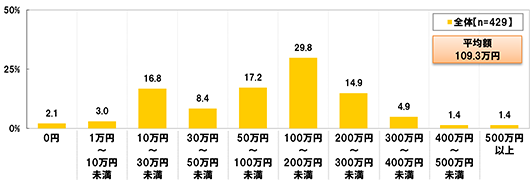 [全体(n=429)]0円2.1% 1万円～10万円未満3.0% 10万円～30万円未満16.8% 30万円～50万円未満8.4% 50万円～100万円未満17.2% 100万円～200万円未満29.8% 200万円～300万円未満14.9% 300万円～400万円未満4.9% 400万円～500万円未満1.4% 500万円以上1.4% 平均額109.3万円