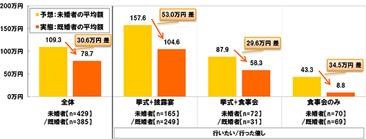 全体[未婚者(n=429)/既婚者(n=385)]予想：未婚者の平均額109.3万円 実態：既婚者の平均額78.7万円で30.6万円差 行いたい/行った催し：挙式+披露宴[未婚者(n=165)/既婚者(n=249)]予想：未婚者の平均額157.6万円 実態：既婚者の平均額104.6万円で53.0万円差 行いたい/行った催し：挙式+食事会[未婚者(n=72)/既婚者(n=31)]予想：未婚者の平均額87.9万円 実態：既婚者の平均額58.3万円で29.6万円差 行いたい/行った催し：食事会のみ[未婚者(n=70)/既婚者(n=69)]予想：未婚者の平均額43.3万円 実態：既婚者の平均額8.8万円で34.5万円差