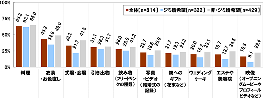 [料理]全体(n=814)：63.3% ジミ婚希望(n=322)：62.1% 非・ジミ婚希望(n=429)：65.0% [衣装・お色直し]全体(n=814)：43.2% ジミ婚希望(n=322)：34.8% 非・ジミ婚希望(n=429)：49.0% [式場・会場]全体(n=814)：33.2% ジミ婚希望(n=322)：21.7% 非・ジミ婚希望(n=429)：41.5% [引き出物]全体(n=814)：31.1% ジミ婚希望(n=322)：28.3% 非・ジミ婚希望(n=429)：31.7% [飲み物(フリードリンクの種類)]全体(n=814)：28.0% ジミ婚希望(n=322)：25.5% 非・ジミ婚希望(n=429)：31.2% [写真・ビデオ(結婚式の記録)]全体(n=814)：22.7% ジミ婚希望(n=322)：18.6% 非・ジミ婚希望(n=429)：25.9% [親へのギフト(花束など)]全体(n=814)：21.7% ジミ婚希望(n=322)：19.3% 非・ジミ婚希望(n=429)：23.3% [ウェディングケーキ]全体(n=814)：20.0% ジミ婚希望(n=322)：15.2% 非・ジミ婚希望(n=429)：23.1% [エステや美容院]全体(n=814)：19.7% ジミ婚希望(n=322)：12.7% 非・ジミ婚希望(n=429)：24.5% [映像(オープニングムービーやプロフィールビデオなど)]全体(n=814)：16.5% ジミ婚希望(n=322)：8.1% 非・ジミ婚希望(n=429)：22.4%