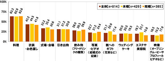 [料理]全体(n=814)：63.3% 未婚(n=429)：62.9% 既婚(n=385)：63.6% [衣装・お色直し]全体(n=814)：43.2% 未婚(n=429)：44.5% 既婚(n=385)：41.8% [式場・会場]全体(n=814)：33.2% 未婚(n=429)：35.4% 既婚(n=385)：30.6% [引き出物]全体(n=814)：31.1% 未婚(n=429)：31.2% 既婚(n=385)：30.9% [飲み物(フリードリンクの種類)]全体(n=814)：28.0% 未婚(n=429)：26.3% 既婚(n=385)：29.9% [写真・ビデオ(結婚式の記録)]全体(n=814)：22.7% 未婚(n=429)：21.2% 既婚(n=385)：24.4% [親へのギフト(花束など)]全体(n=814)：21.7% 未婚(n=429)：25.6% 既婚(n=385)：17.4% [ウェディングケーキ]全体(n=814)：20.0% 未婚(n=429)：20.5% 既婚(n=385)：19.5% [エステや美容院]全体(n=814)：19.7% 未婚(n=429)：23.1% 既婚(n=385)：15.8% [映像(オープニングムービーやプロフィールビデオなど)]全体(n=814)：16.5% 未婚(n=429)：15.2% 既婚(n=385)：17.9%