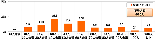 [全体(n=191)]10人未満0.0% 10人～20人未満7.3% 20人～30人未満11.5% 30人～40人未満21.5% 40人～50人未満13.6% 50人～60人未満17.8% 60人～70人未満6.8% 70人～80人未満6.3% 80人～90人未満7.3% 90人～100人未満2.1% 100人以上5.8% 平均人数46.5人