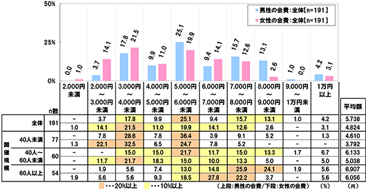 2,000円未満[男性の会費：全体(n=191)]0.0% [女性の会費：全体(n=191)]1.0% [男性の会費：40人未満(n=77)]0.0% [女性の会費：40人未満(n=77)]1.3% [男性の会費：40人～60人未満(n=60)]0.0% [女性の会費：40人～60人未満(n=60)]0.0% [男性の会費：60人以上(n=54)]0.0% [女性の会費：60人以上(n=54)]1.9% 2,000円～3,000円未満[男性の会費：全体(n=191)]3.7% [女性の会費：全体(n=191)]14.1% [男性の会費：40人未満(n=77)]7.8% [女性の会費：40人未満(n=77)]22.1% [男性の会費：40人～60人未満(n=60)]0.0% [女性の会費：40人～60人未満(n=60)]11.7% [男性の会費：60人以上(n=54)]1.9% [女性の会費：60人以上(n=54)]5.6% 3,000円～4,000円未満[男性の会費：全体(n=191)]17.8% [女性の会費：全体(n=191)]21.5% [男性の会費：40人未満(n=77)]28.6% [女性の会費：40人未満(n=77)]32.5% [男性の会費：40人～60人未満(n=60)]15.0% [女性の会費：40人～60人未満(n=60)]21.7% [男性の会費：60人以上(n=54)]5.6% [女性の会費：60人以上(n=54)]5.6% 4,000円～5,000円未満[男性の会費：全体(n=191)]9.9% [女性の会費：全体(n=191)]11.0% [男性の会費：40人未満(n=77)]7.8% [女性の会費：40人未満(n=77)]6.5% [男性の会費：40人～60人未満(n=60)]15.0% [女性の会費：40人～60人未満(n=60)]18.3% [男性の会費：60人以上(n=54)]7.4% [女性の会費：60人以上(n=54)]9.3% 5,000円～6,000円未満[男性の会費：全体(n=191)]25.1% [女性の会費：全体(n=191)]19.9% [男性の会費：40人未満(n=77)]36.4% [女性の会費：40人未満(n=77)]24.7% [男性の会費：40人～60人未満(n=60)]21.7% [女性の会費：40人～60人未満(n=60)]15.0% [男性の会費：60人以上(n=54)]13.0% [女性の会費：60人以上(n=54)]18.5% 6,000円～7,000円未満[男性の会費：全体(n=191)]9.4% [女性の会費：全体(n=191)]14.1% [男性の会費：40人未満(n=77)]3.9% [女性の会費：40人未満(n=77)]7.8% [男性の会費：40人～60人未満(n=60)]11.7% [女性の会費：40人～60人未満(n=60)]10.0% [男性の会費：60人以上(n=54)]14.8% [女性の会費：60人以上(n=54)]27.8% 7,000円～8,000円未満[男性の会費：全体(n=191)]15.7% [女性の会費：全体(n=191)]12.6% [男性の会費：40人未満(n=77)]9.1% [女性の会費：40人未満(n=77)]5.2% [男性の会費：40人～60人未満(n=60)]15.0% [女性の会費：40人～60人未満(n=60)]13.3% [男性の会費：60人以上(n=54)]25.9% [女性の会費：60人以上(n=54)]22.2% 8,000円～9,000円未満[男性の会費：全体(n=191)]13.1% [女性の会費：全体(n=191)]2.6% [男性の会費：40人未満(n=77)]5.2% [女性の会費：40人未満(n=77)]0.0% [男性の会費：40人～60人未満(n=60)]13.3% [女性の会費：40人～60人未満(n=60)]5.0% [男性の会費：60人以上(n=54)]24.1% [女性の会費：60人以上(n=54)]3.7% 9,000円～1万円未満[男性の会費：全体(n=191)]1.0% [女性の会費：全体(n=191)]0.0% [男性の会費：40人未満(n=77)]0.0% [女性の会費：40人未満(n=77)]0.0% [男性の会費：40人～60人未満(n=60)]1.7% [女性の会費：40人～60人未満(n=60)]0.0% [男性の会費：60人以上(n=54)]1.9% [女性の会費：60人以上(n=54)]0.0% 1万円以上[男性の会費：全体(n=191)]4.2% [女性の会費：全体(n=191)]3.1% [男性の会費：40人未満(n=77)]1.3% [女性の会費：40人未満(n=77)]0.0% [男性の会費：40人～60人未満(n=60)]6.7% [女性の会費：40人～60人未満(n=60)]5.0% [男性の会費：60人以上(n=54)]5.6% [女性の会費：60人以上(n=54)]5.6% [男性の会費：全体(n=191)の平均額]5,738円 [女性の会費：全体(n=191)の平均額]4,824円 [男性の会費：40人未満(n=77)の平均額]4,610円 [女性の会費：40人未満(n=77)の平均額]3,792円 [男性の会費：40人～60人未満(n=60)の平均額]6,133円 [女性の会費：40人～60人未満(n=60)の平均額]5,038円 [男性の会費：60人以上(n=54)の平均額]6,907円 [女性の会費：60人以上(n=54)の平均額]6,056円