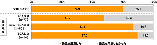 [全体(n=191)]景品を用意した74.9% 景品を用意しなかった25.1% [40人未満(n=77)]景品を用意した59.7% 景品を用意しなかった40.3% [40人～60人未満(n=60)]景品を用意した83.3% 景品を用意しなかった16.7% [60人以上(n=54)]景品を用意した87.0% 景品を用意しなかった13.0%