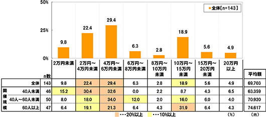 2万円未満[全体(n=143)]9.8% [40人未満(n=46)]15.2% [40人～60人未満(n=50)]8.0% [60人以上(n=47)]6.4% 2万円～4万円未満[全体(n=143)]22.4% [40人未満(n=46)]30.4% [40人～60人未満(n=50)]18.0% [60人以上(n=47)]19.1% 4万円～6万円未満[全体(n=143)]29.4% [40人未満(n=46)]32.6% [40人～60人未満(n=50)]34.0% [60人以上(n=47)]21.3% 6万円～8万円未満[全体(n=143)]6.3% [40人未満(n=46)]0.0% [40人～60人未満(n=50)]12.0% [60人以上(n=47)]6.4% 8万円～10万円未満[全体(n=143)]2.8% [40人未満(n=46)]2.2% [40人～60人未満(n=50)]2.0% [60人以上(n=47)]4.3% 10万円～15万円未満[全体(n=143)]18.9% [40人未満(n=46)]8.7% [40人～60人未満(n=50)]16.0% [60人以上(n=47)]31.9% 15万円～20万円未満[全体(n=143)]5.6% [40人未満(n=46)]4.3% [40人～60人未満(n=50)]6.0% [60人以上(n=47)]6.4% 20万円以上[全体(n=143)]4.9% [40人未満(n=46)]6.5% [40人～60人未満(n=50)]4.0% [60人以上(n=47)]4.3% [全体(n=143)の平均額]69,703円 [40人未満(n=46)の平均額]63,359円 [40人～60人未満(n=50)の平均額]70,920円 [60人以上(n=47)の平均額]74,617円