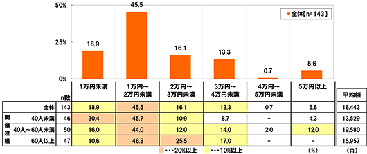 1万円未満[全体(n=143)]18.9% [40人未満(n=46)]30.4% [40人～60人未満(n=50)]16.0% [60人以上(n=47)]10.6% 1万円～2万円未満[全体(n=143)]45.5% [40人未満(n=46)]45.7% [40人～60人未満(n=50)]44.0% [60人以上(n=47)]46.8% 2万円～3万円未満[全体(n=143)]16.1% [40人未満(n=46)]10.9% [40人～60人未満(n=50)]12.0% [60人以上(n=47)]25.5% 3万円～4万円未満[全体(n=143)]13.3% [40人未満(n=46)]8.7% [40人～60人未満(n=50)]14.0% [60人以上(n=47)]17.0% 4万円～5万円未満[全体(n=143)]0.7% [40人未満(n=46)]0.0% [40人～60人未満(n=50)]2.0% [60人以上(n=47)]0.0% 5万円以上[全体(n=143)]5.6% [40人未満(n=46)]4.3% [40人～60人未満(n=50)]12.0% [60人以上(n=47)]0.0% [全体(n=143)の平均額]16,443円 [40人未満(n=46)の平均額]13,529円 [40人～60人未満(n=50)の平均額]19,580円 [60人以上(n=47)の平均額]15,957円