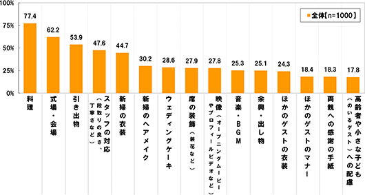 [全体(n=1000)]料理77.4% 式場・会場62.2% 引き出物53.9% スタッフの対応(段取りの良さ・丁寧さなど)47.6% 新婦の衣装44.7% 新婦のヘアメイク30.2% ウェディングケーキ28.6% 席の装飾(装花など)27.9% 映像(オープニングムービーやプロフィールビデオなど)27.8% 音楽・BGM25.3% 余興・出し物25.1% ほかのゲストの衣装24.3% ほかのゲストのマナー18.4% 両親への感謝の手紙18.3% 高齢者や小さな子ども(のいるゲスト)への配慮17.8%