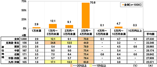 1万未満[全体(n=1000)]2.9% [北海道・東北(n=156)]3.8% [関東(n=313)]2.6% [中部(n=167)]1.2% [近畿(n=171)]3.5% [中国・四国(n=88)]5.7% [九州・沖縄(n=105)]1.9% 1万円～2万円未満[全体(n=1000)]12.1% [北海道・東北(n=156)]34.6% [関東(n=313)]5.4% [中部(n=167)]9.0% [近畿(n=171)]7.0% [中国・四国(n=88)]5.7% [九州・沖縄(n=105)]17.1% 2万円～3万円未満[全体(n=1000)]9.1% [北海道・東北(n=156)]13.5% [関東(n=313)]8.0% [中部(n=167)]9.0% [近畿(n=171)]6.4% [中国・四国(n=88)]5.7% [九州・沖縄(n=105)]13.3% 3万円～4万円未満[全体(n=1000)]70.8% [北海道・東北(n=156)]44.9% [関東(n=313)]78.9% [中部(n=167)]75.4% [近畿(n=171)]75.4% [中国・四国(n=88)]78.4% [九州・沖縄(n=105)]63.8% 4万円～5万円未満[全体(n=1000)]0.1% [北海道・東北(n=156)]0.0% [関東(n=313)]0.0% [中部(n=167)]0.0% [近畿(n=171)]0.6% [中国・四国(n=88)]0.0% [九州・沖縄(n=105)]0.0% 5万円～10万円未満[全体(n=1000)]4.7% [北海道・東北(n=156)]3.2% [関東(n=313)]4.5% [中部(n=167)]5.4% [近畿(n=171)]6.4% [中国・四国(n=88)]4.5% [九州・沖縄(n=105)]3.8% 10万円以上[全体(n=1000)]0.3% [北海道・東北(n=156)]0.0% [関東(n=313)]0.6% [中部(n=167)]0.0% [近畿(n=171)]0.6% [中国・四国(n=88)]0.0% [九州・沖縄(n=105)]0.0% [全体(n=1000)の平均額]27,330円 [北海道・東北(n=156)の平均額]22,346円 [関東(n=313)の平均額]28,965円 [中部(n=167)の平均額]28,174円 [近畿(n=171)の平均額]28,842円 [中国・四国(n=88)の平均額]27,909円 [九州・沖縄(n=105)の平均額]25,571円