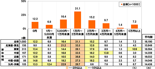 0円[全体(n=1000)]12.2% [北海道・東北(n=156)]9.0% [関東(n=313)]13.4% [中部(n=167)]10.2% [近畿(n=171)]12.9% [中国・四国(n=88)]14.8% [九州・沖縄(n=105)]13.3% 1円～5,000円未満[全体(n=1000)]6.8% [北海道・東北(n=156)]8.3% [関東(n=313)]5.1% [中部(n=167)]6.0% [近畿(n=171)]5.8% [中国・四国(n=88)]6.8% [九州・沖縄(n=105)]12.4% 5,000円～1万円未満[全体(n=1000)]16.4% [北海道・東北(n=156)]21.2% [関東(n=313)]14.4% [中部(n=167)]16.8% [近畿(n=171)]10.5% [中国・四国(n=88)]18.2% [九州・沖縄(n=105)]22.9% 1万円～2万円未満[全体(n=1000)]31.1% [北海道・東北(n=156)]33.3% [関東(n=313)]28.1% [中部(n=167)]33.5% [近畿(n=171)]36.8% [中国・四国(n=88)]27.3% [九州・沖縄(n=105)]26.7% 2万円～3万円未満[全体(n=1000)]15.2% [北海道・東北(n=156)]12.8% [関東(n=313)]17.9% [中部(n=167)]16.2% [近畿(n=171)]14.0% [中国・四国(n=88)]18.2% [九州・沖縄(n=105)]8.6% 3万円～4万円未満[全体(n=1000)]9.7% [北海道・東北(n=156)]9.6% [関東(n=313)]8.9% [中部(n=167)]13.8% [近畿(n=171)]9.9% [中国・四国(n=88)]6.8% [九州・沖縄(n=105)]7.6% 4万円～5万円未満[全体(n=1000)]1.4% [北海道・東北(n=156)]1.3% [関東(n=313)]1.3% [中部(n=167)]0.6% [近畿(n=171)]1.8% [中国・四国(n=88)]2.3% [九州・沖縄(n=105)]1.9% 5万円以上[全体(n=1000)]7.2% [北海道・東北(n=156)]4.5% [関東(n=313)]10.9% [中部(n=167)]3.0% [近畿(n=171)]8.2% [中国・四国(n=88)]5.7% [九州・沖縄(n=105)]6.7% [全体(n=1000)の平均額]16,190円 [北海道・東北(n=156)の平均額]15,949円 [関東(n=313)の平均額]18,564円 [中部(n=167)の平均額]14,359円 [近畿(n=171)の平均額]16,032円 [中国・四国(n=88)の平均額]14,049円 [九州・沖縄(n=105)の平均額]14,438円