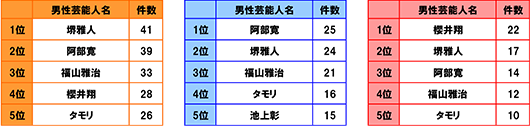 [全体 n=1000]1位堺雅人 41件 2位阿部寛 39件 3位福山雅治 33件 4位櫻井翔 28件 5位タモリ 26件 [男性 n=618]1位阿部寛 25件 2位堺雅人 24件 3位福山雅治 21件 4位タモリ 16件 5位池上彰 15件 [女性 n=382]1位櫻井翔 22件 2位堺雅人 17件 3位阿部寛 14件 4位福山雅治 12件 5位タモリ 10件